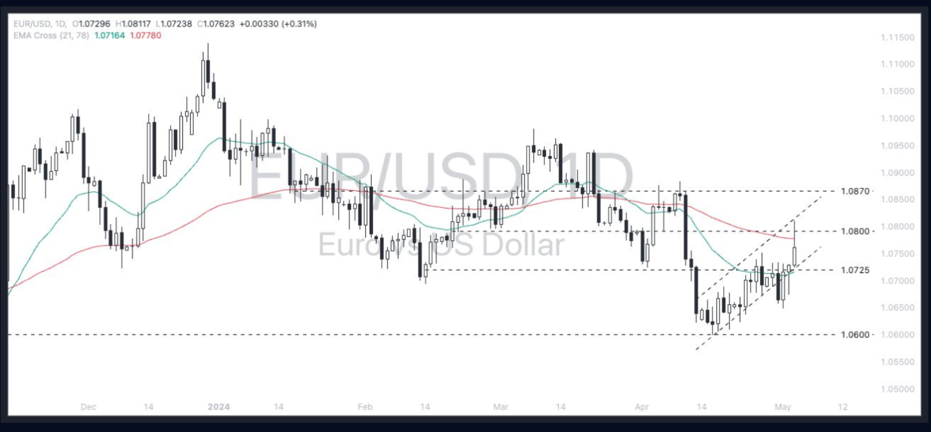 Euro - Dollar (EURUSD) 